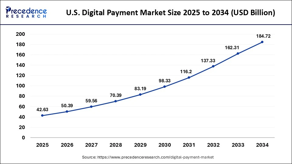U.S. Digital Payment Market Size 2025 to 2034
