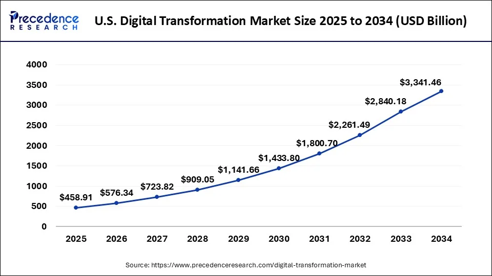 U.S. Digital Transformation Market Size 2025 to 2034