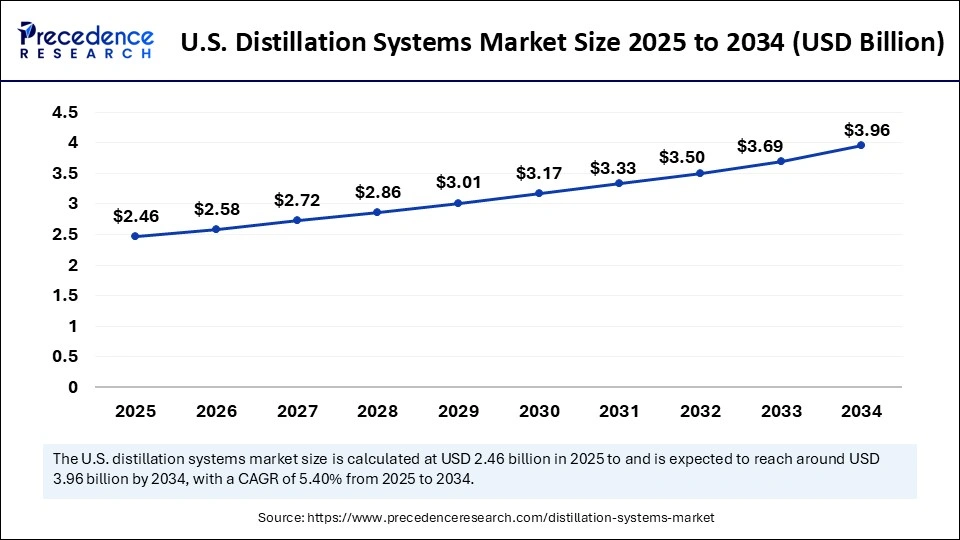 U.S. Distillation Systems Market Size 2025 to 2034