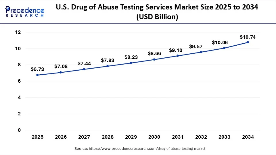U.S. Drug of Abuse Testing Services Market Size 2025 to 2034