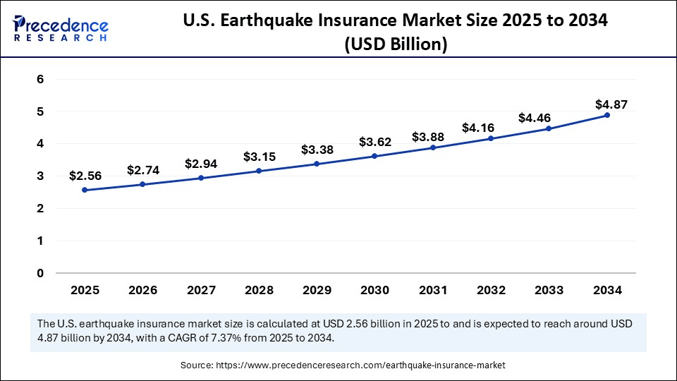 U.S. Earthquake Insurance Market Size 2025 to 2034