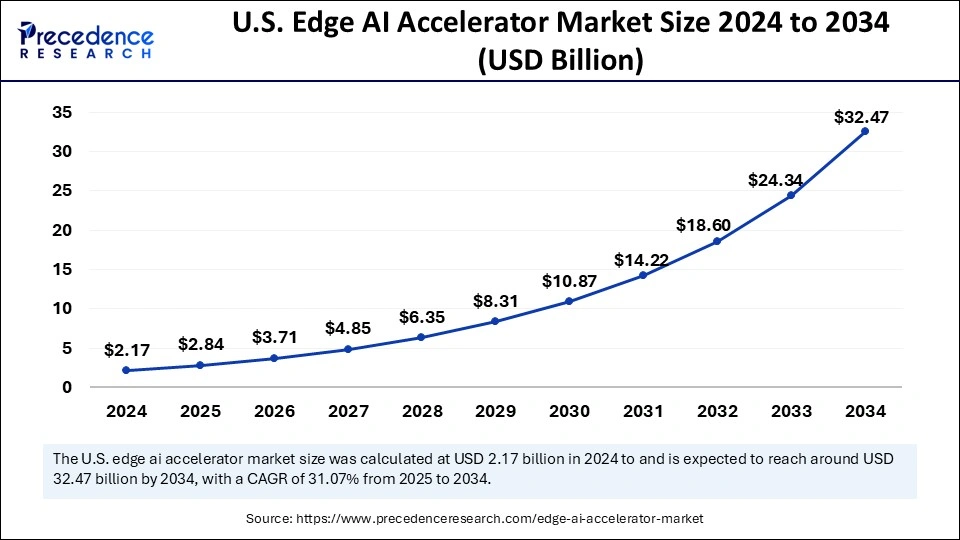 U.S. Edge AI Accelerator Market Size 2025 to 2034