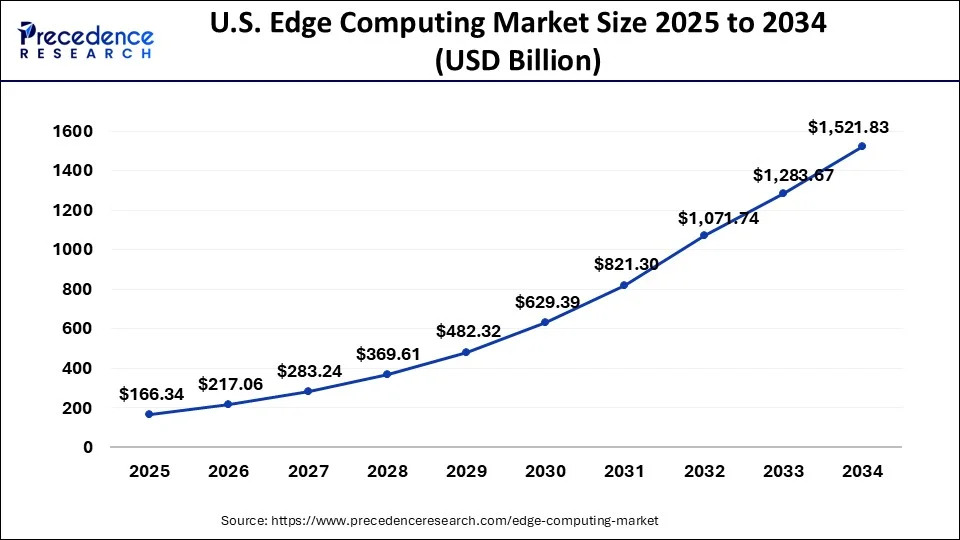 U.S. Edge Computing Market Size 2025 to 2034