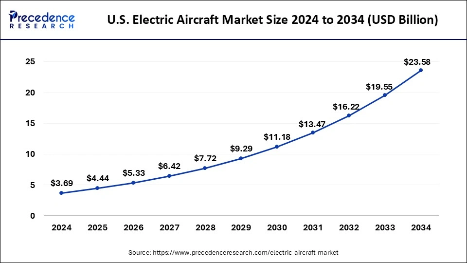 U.S. Electric Aircraft Market Size 2025 to 2034