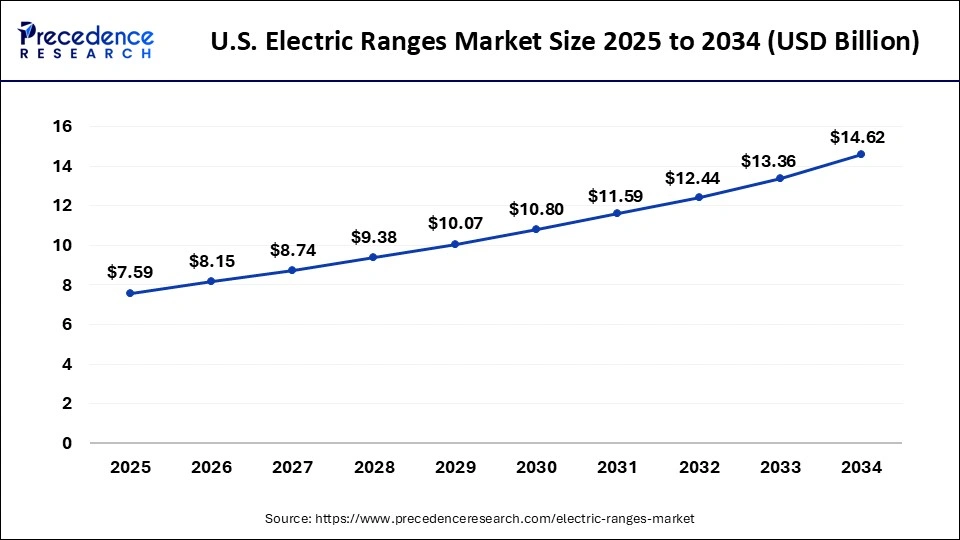 U.S. Electric Ranges Market Size 2025 to 2034