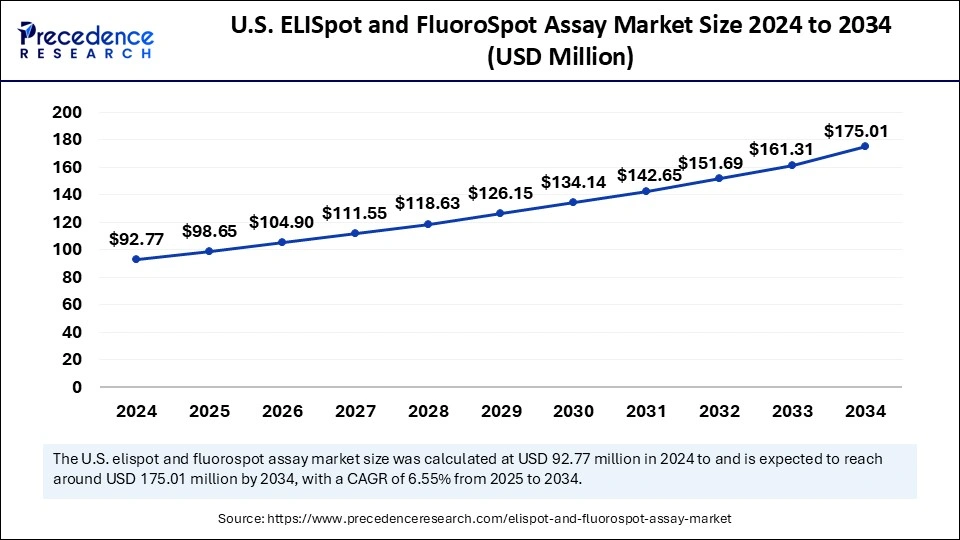 U.S. ELISpot and FluoroSpot Assay Market  Size 2025  to 2034