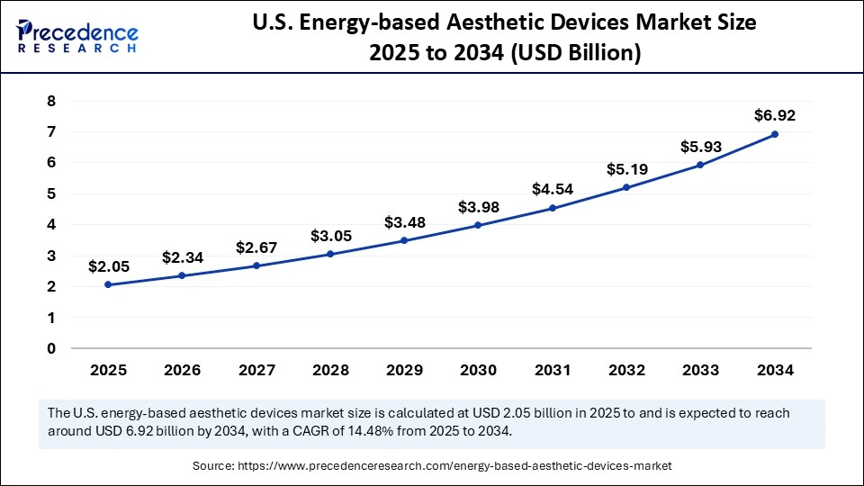 U.S. Energy-based Aesthetic Devices Market Size 2025 to 2034