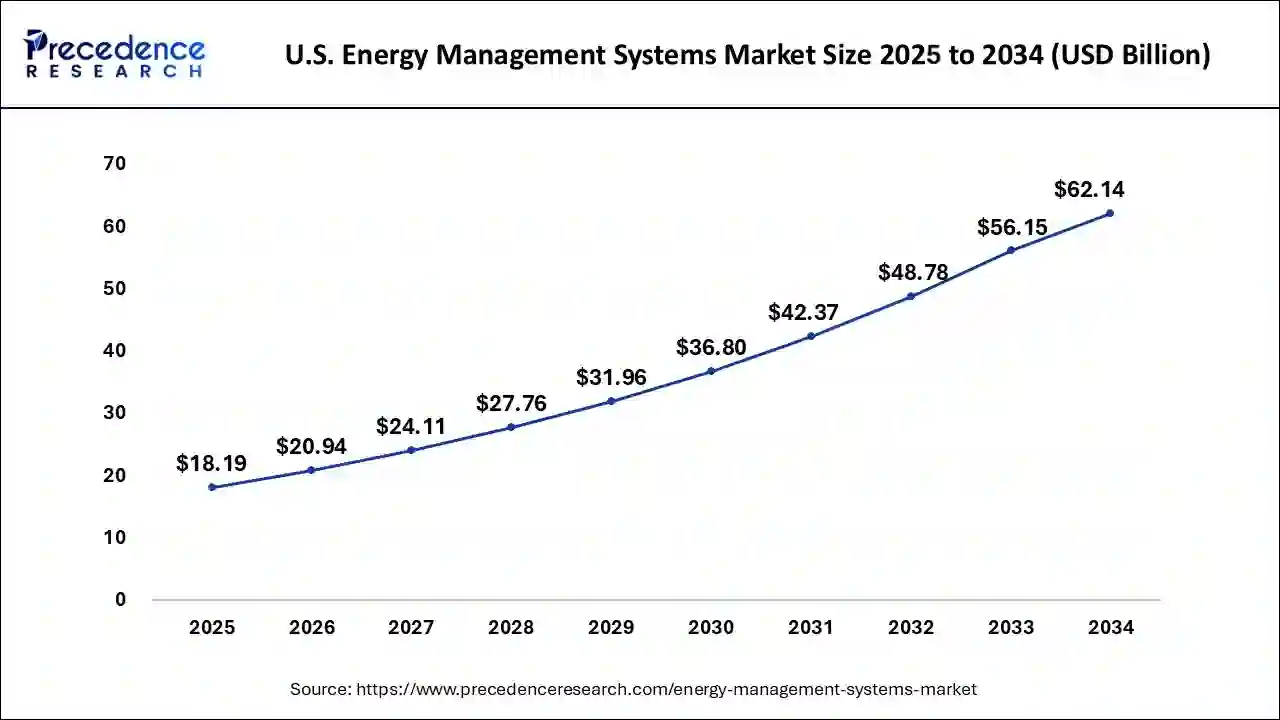 U.S. Energy Management Systems Market Size 2025 to 2034