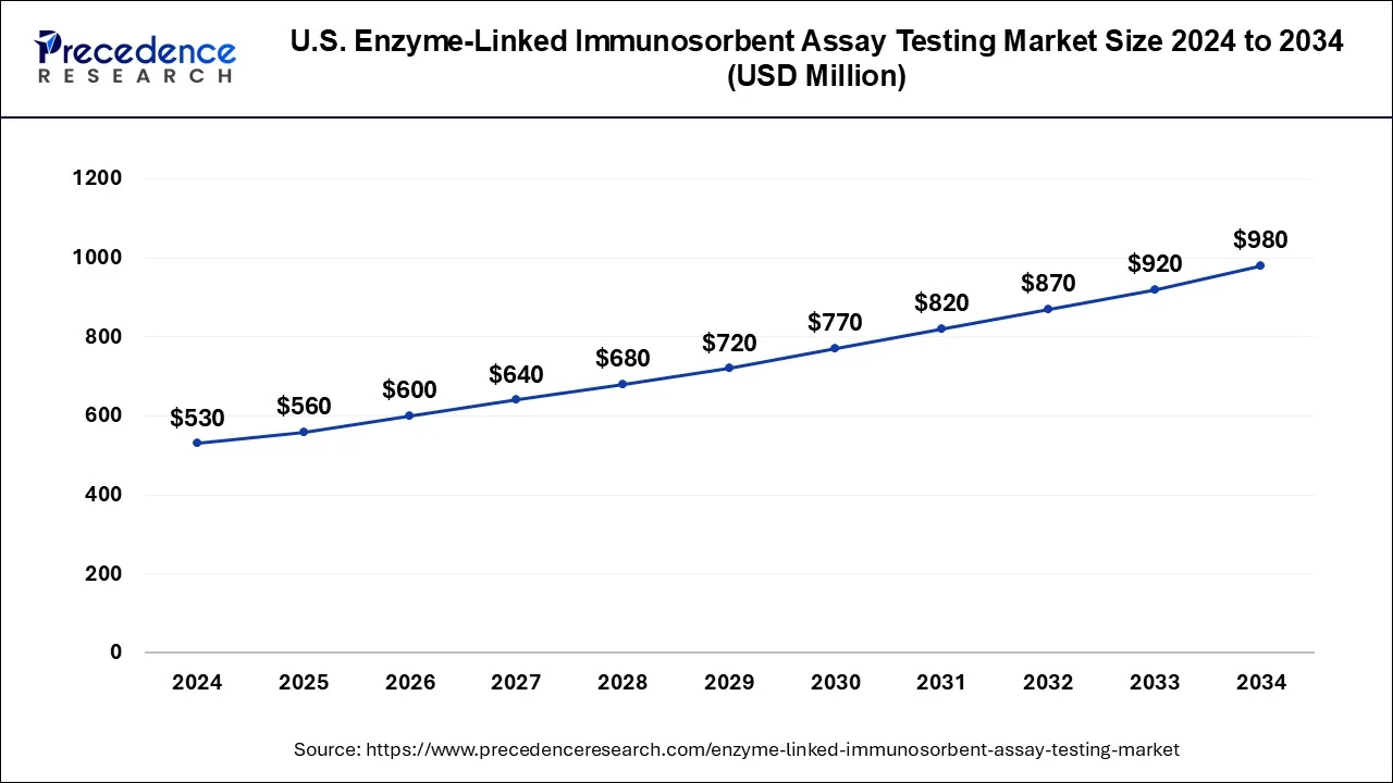 U.S.Enzyme-Linked Immunosorbent Assay (ELISA) Testing Market Size 2025 To 2034