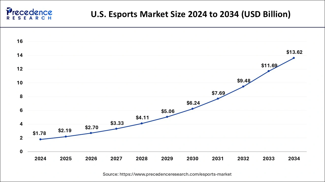 U.S. eSports Market Size 2025 to 2034