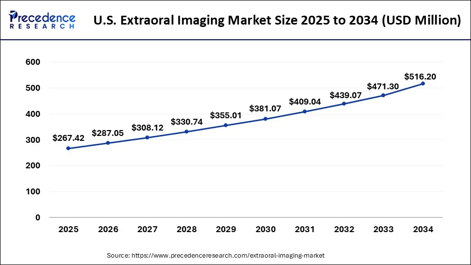 U.S. Extraoral Imaging Market Size 2025 to 2034