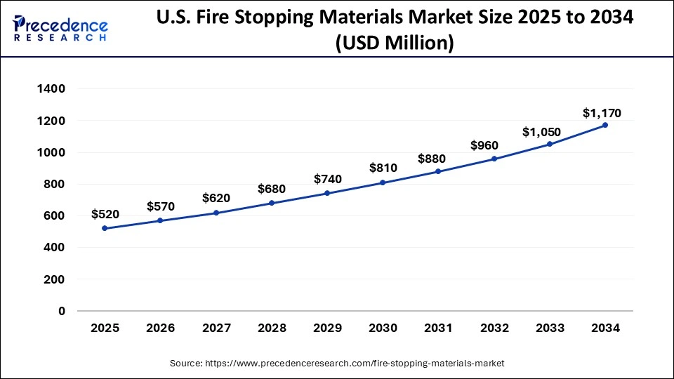 U.S. Fire Stopping Materials Market Size 2025 to 2034
