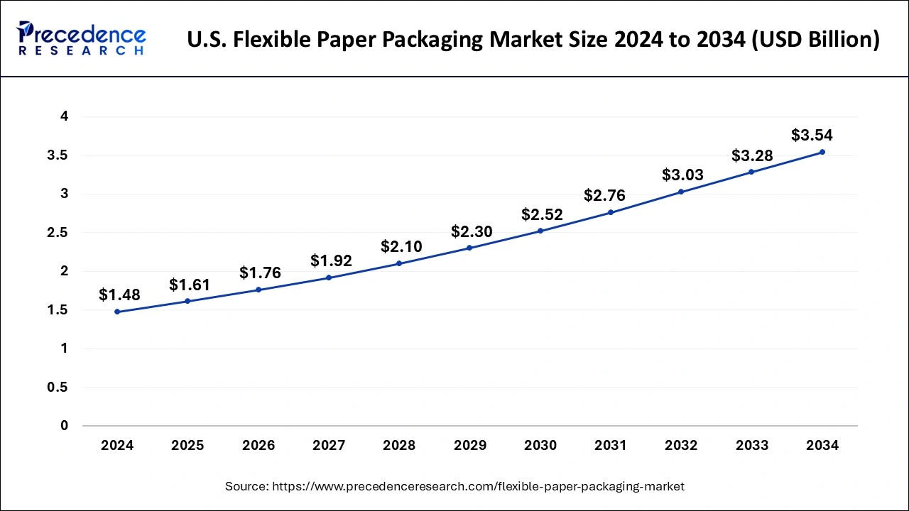 U.S. flexible paper packaging market size forecast bar chart (2025–2034) showing growth from USD 1.61 Bn to USD 3.54 Bn at 5.69% CAGR – Precedence Research