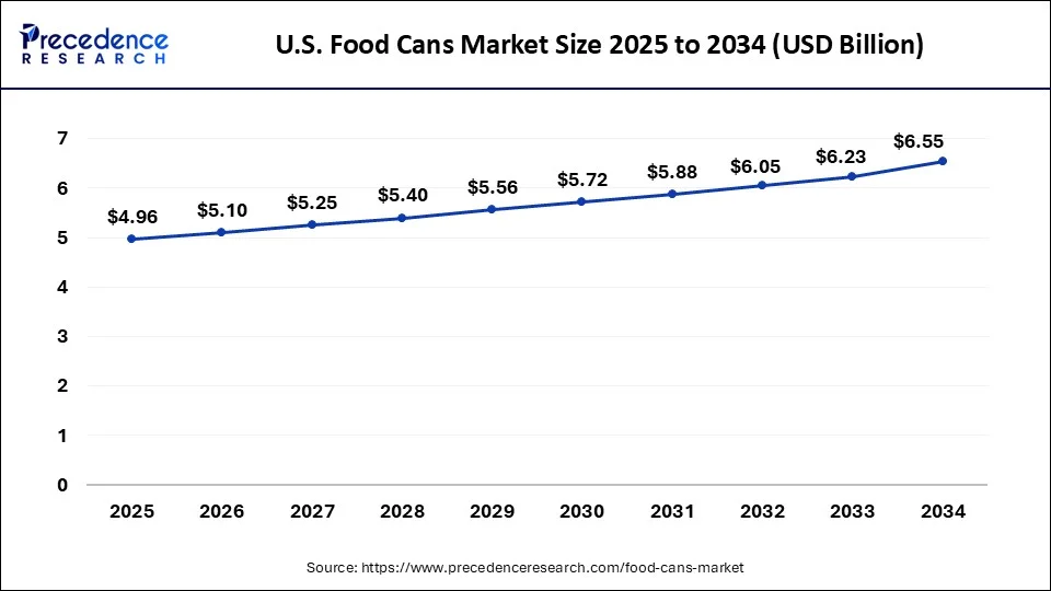 U.S. Food Cans Market Size 2025 to 2034