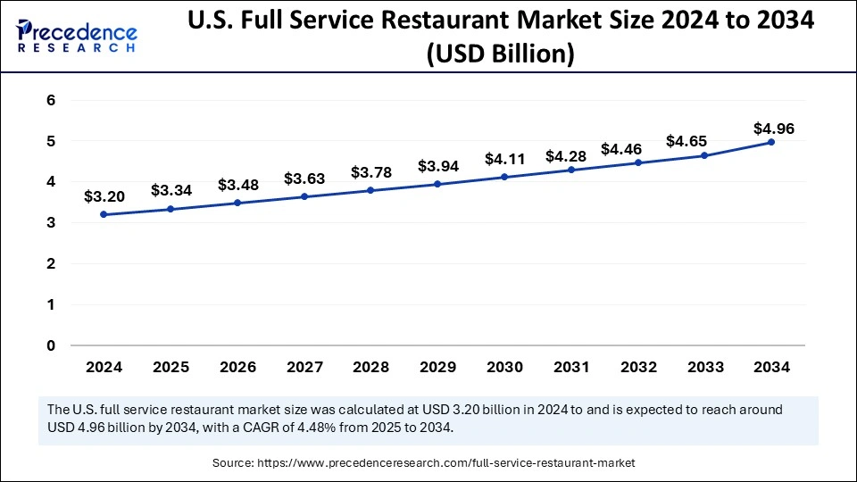 U.S. Full Service Restaurant Market Size 2025 to 2034