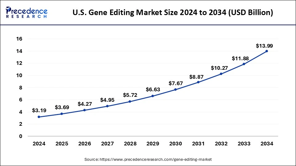 U.S. Gene Editing Market Size 2025 To 2034