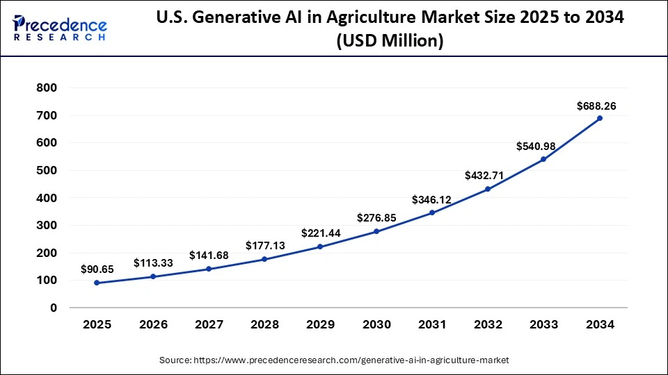 U.S. Generative AI In Agriculture Market Size 2025 to 2034