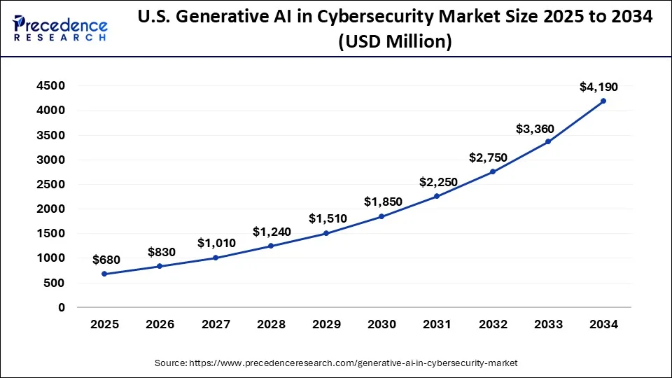 U.S. Generative AI in Cybersecurity Market Size 2025 to 2034