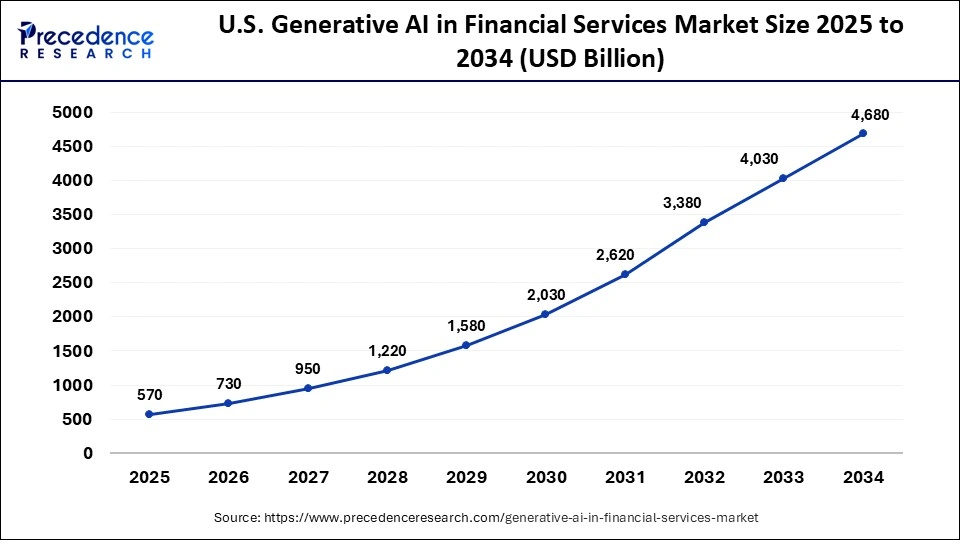 U.S. Generative AI in Financial Services Market Size 2025 to 2034