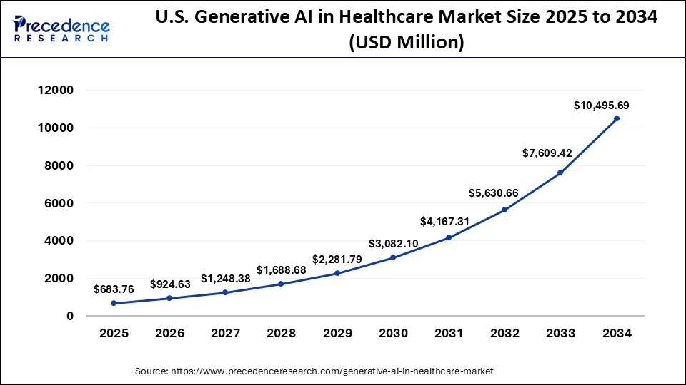 U.S. Generative AI In Healthcare Market Size 2025 to 2034