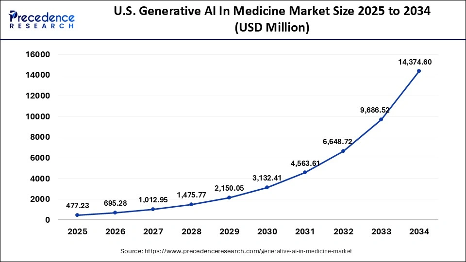 U.S. Generative AI In Medicine Market Size 2025 to 2034