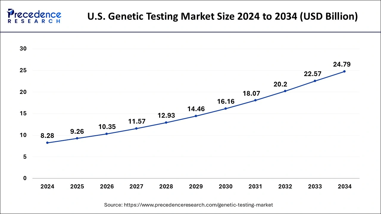 U.S. Genetic Testing Market Size 2025 To 2034