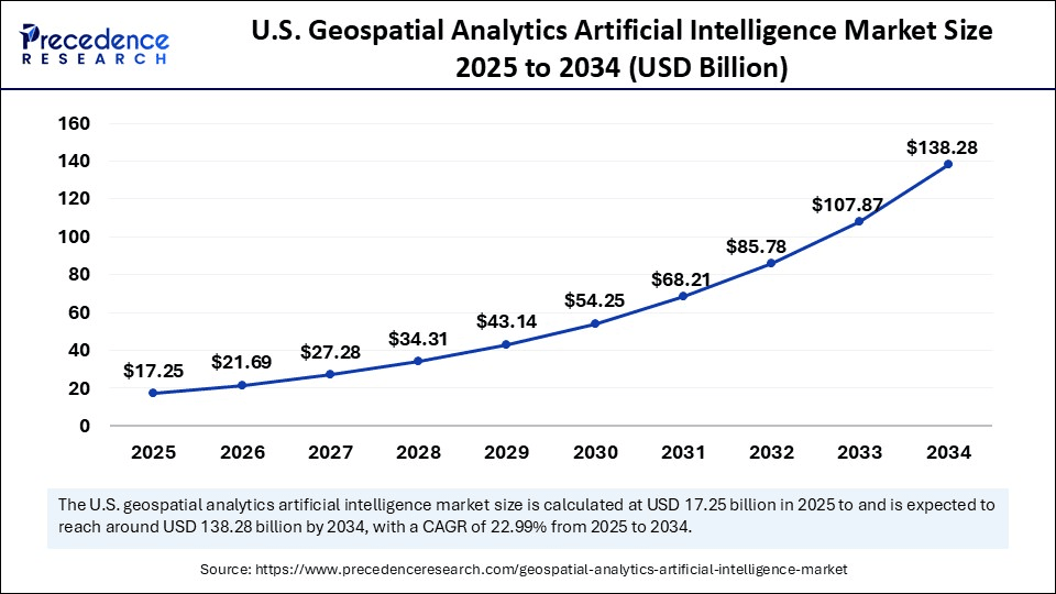U.S. Geospatial Analytics Artificial Intelligence Market Size 2025 to 2034
