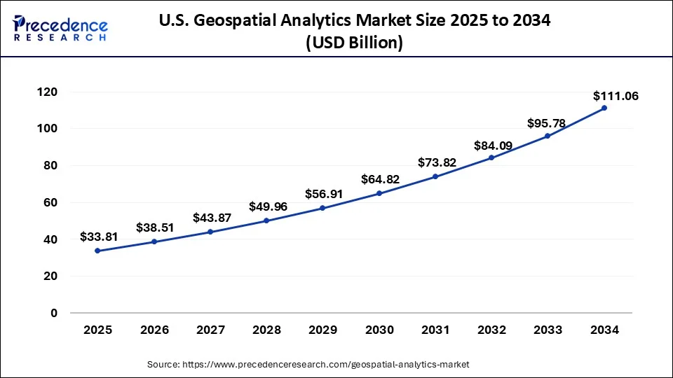 U.S. Geospatial Analytics Market Size 2025 to 2034