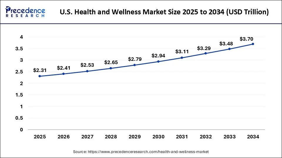 U.S. Health and Wellness Market Size 2025 to 2034