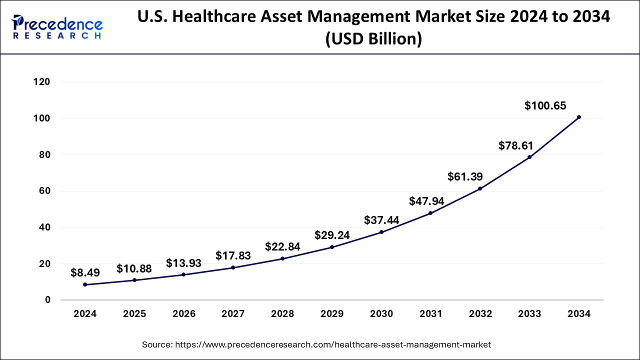 U.S. Healthcare Asset Management Market Size 2025 to 2034