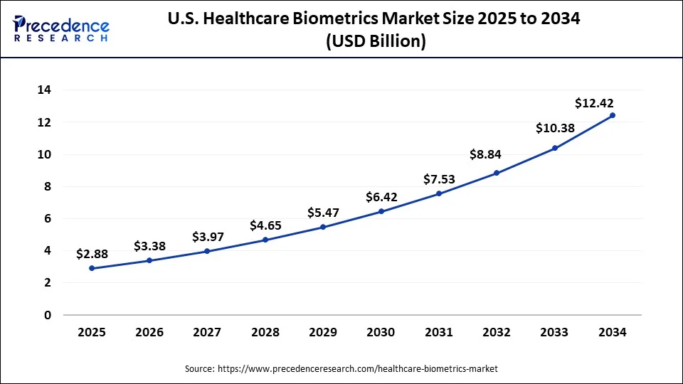 U.S. healthcare biometrics market size forecast bar chart (2025–2034) showing growth from USD 2.88 Bn to USD 12.42 Bn at 17.59% CAGR – Precedence Research