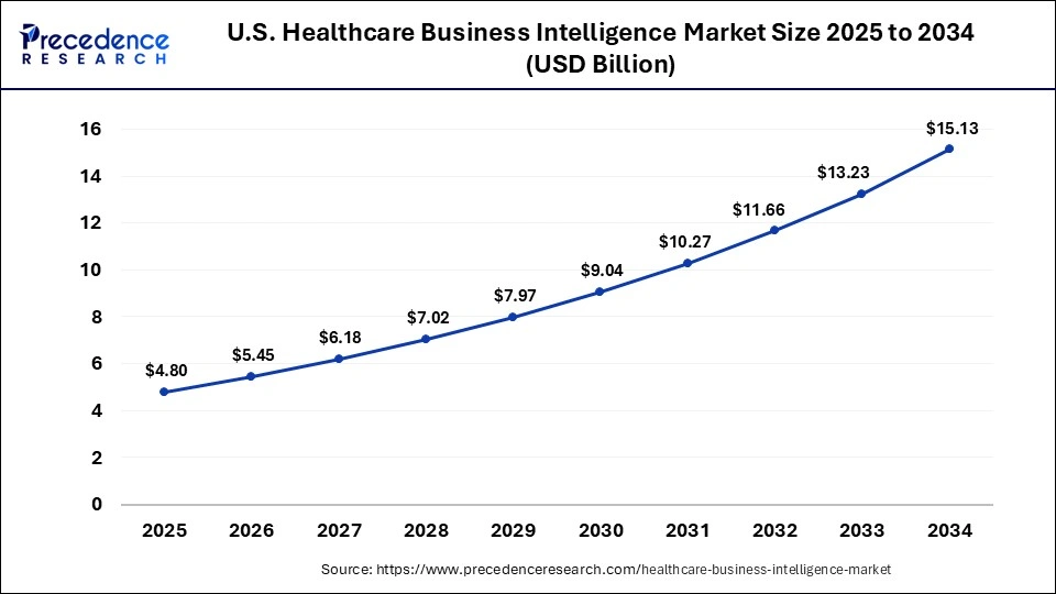U.S. Healthcare Business Intelligence Market Size 2025 to 2034