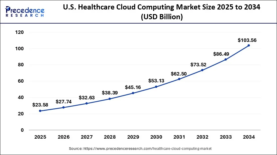 U.S. Healthcare Cloud Computing Market Size 2025 to 2034