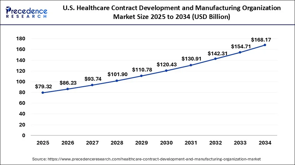 U.S. Healthcare Contract Development and Manufacturing Organization Market Size 2025 to 2034