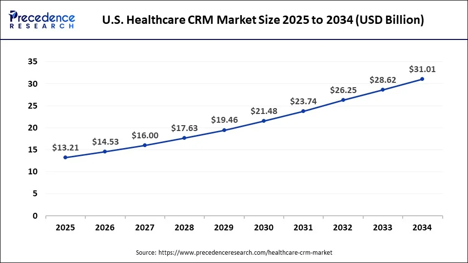 U.S. healthcare CRM market size forecast bar chart (2025�2034) showing growth from USD 13.21 Bn to USD 31.01 Bn at 9.94% CAGR � Precedence Research