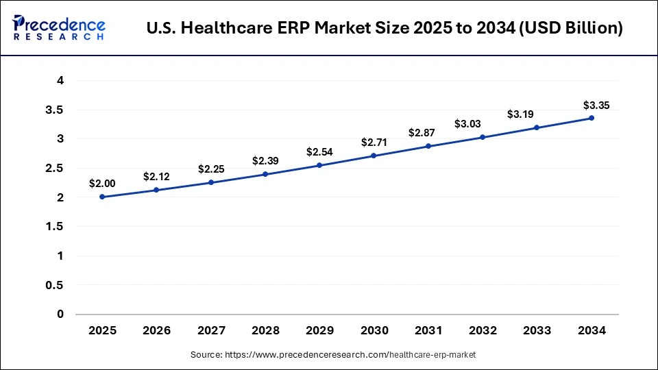 U.S. Healthcare ERP Market Size 2025 to 2034