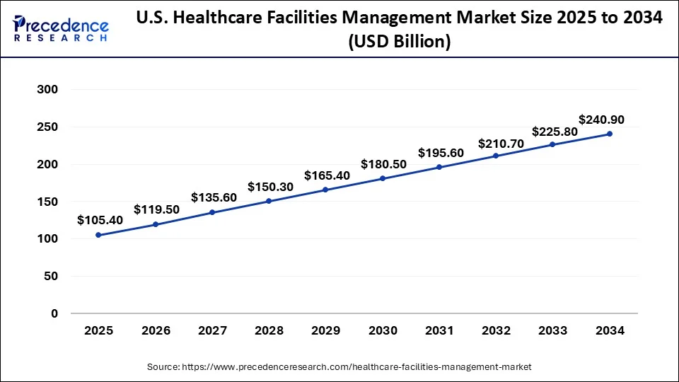 U.S. Healthcare Facilities Management Market Size 2025 to 2034