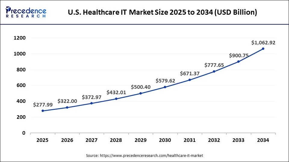 U.S. Healthcare IT Market Size 2025 To 2034