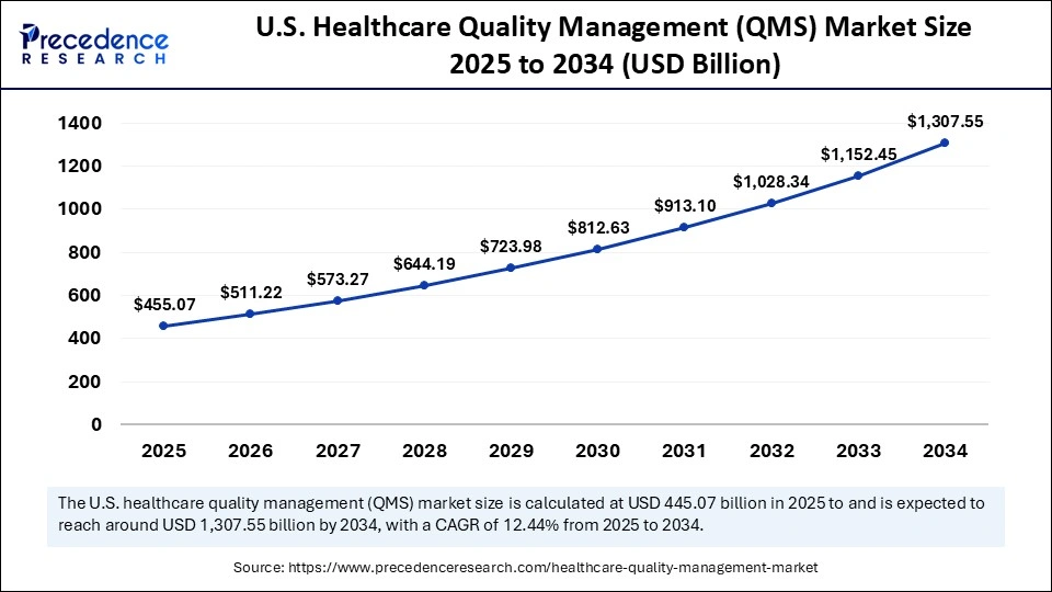 U.S. Healthcare Quality Management (QMS) Market Size 2025 to 2034