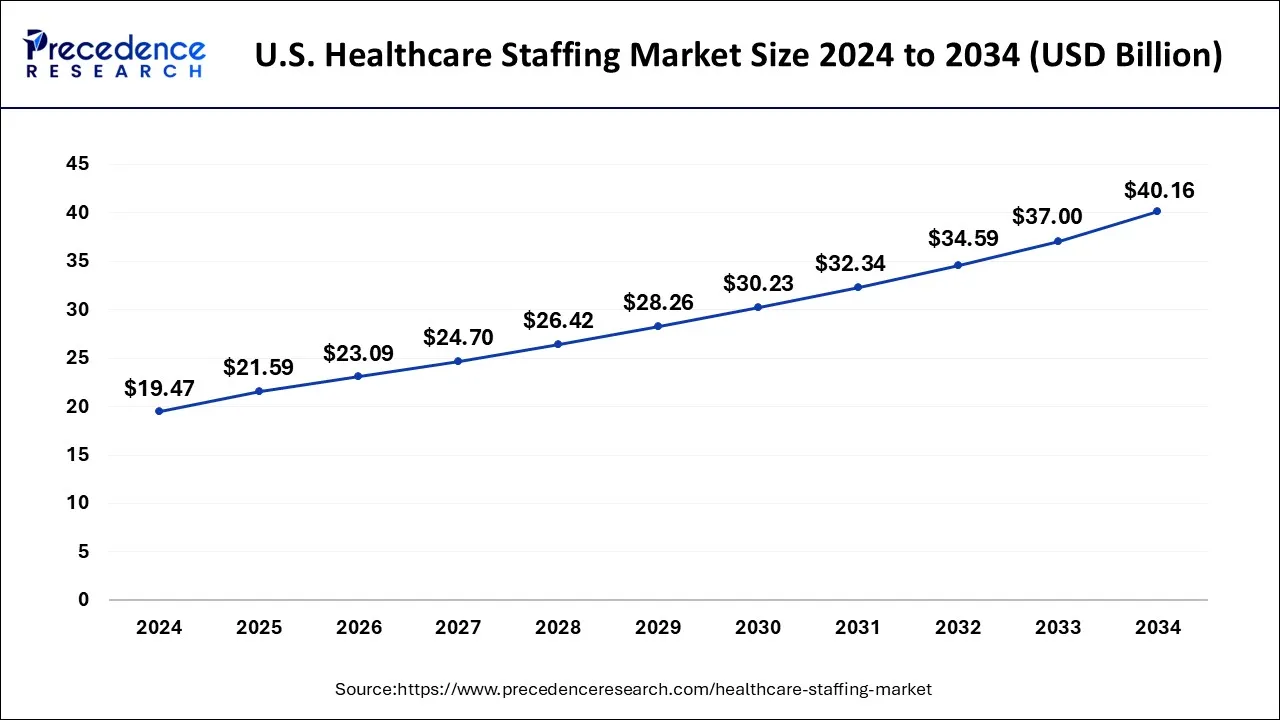 U.S. Healthcare Staffing Market Size 2025 to 2034