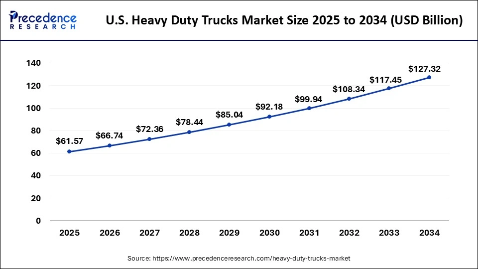 U.S. Heavy Duty Trucks Market Size 2025 to 2034