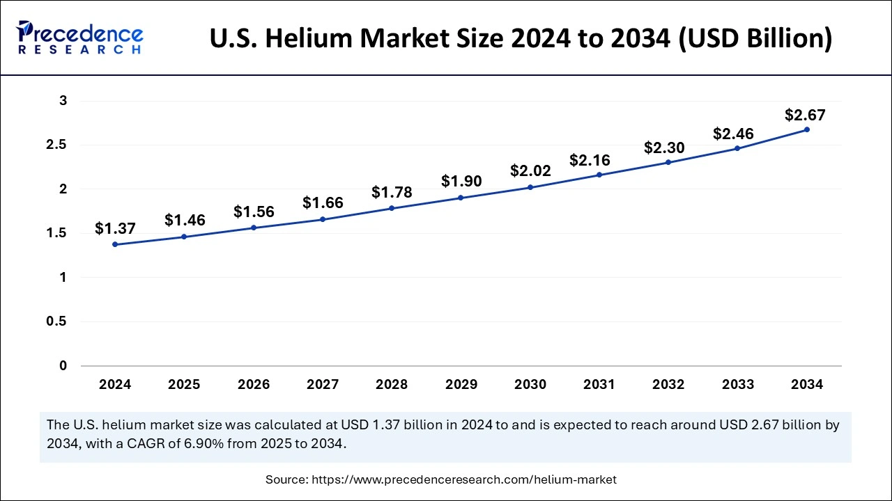 U.S. Helium Market Size 2025 to 2034
