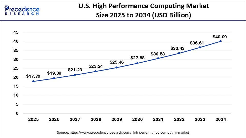 High Performance Computing Market Size 2025 to 2034