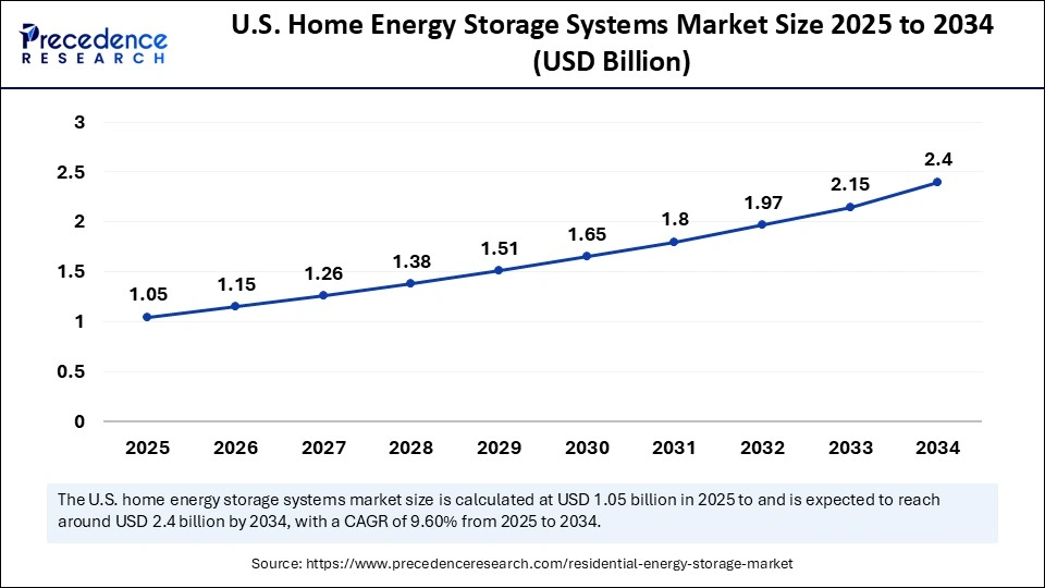 U.S. Home Energy Storage Systems Market Size 2025 to 2034