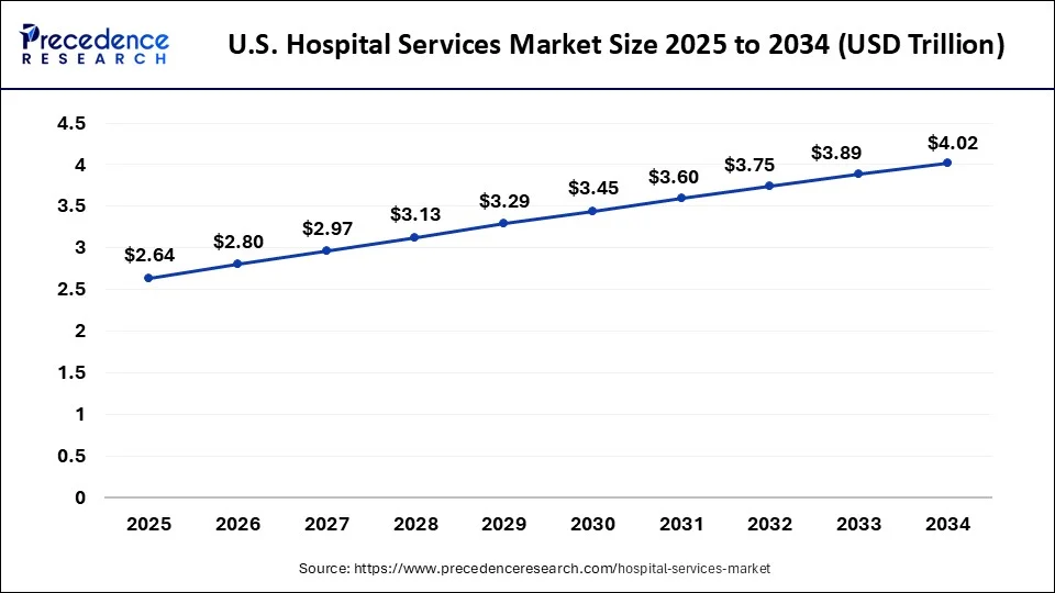 U.S. Hospital Services Market Size 2024 to 2033