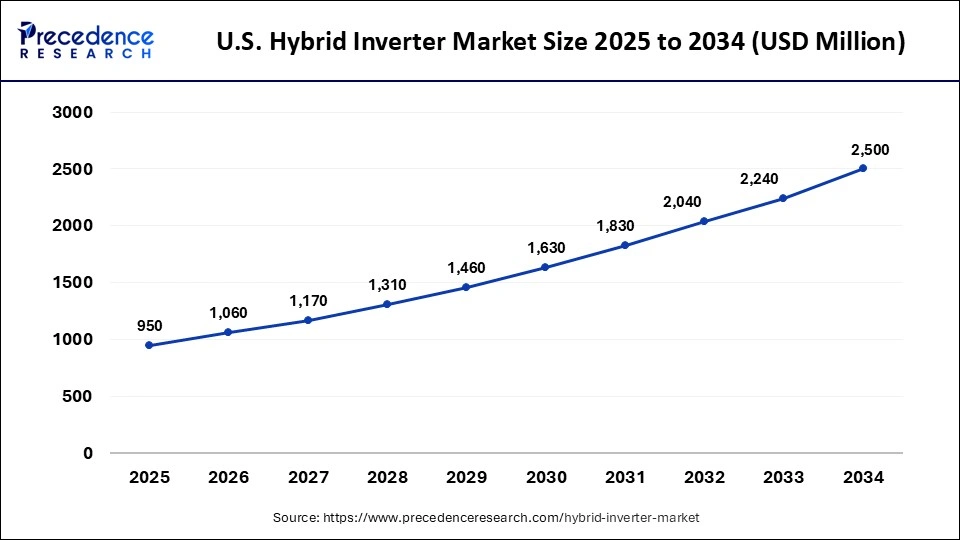 U.S. Hybrid Inverter Market Size 2025 to 2034