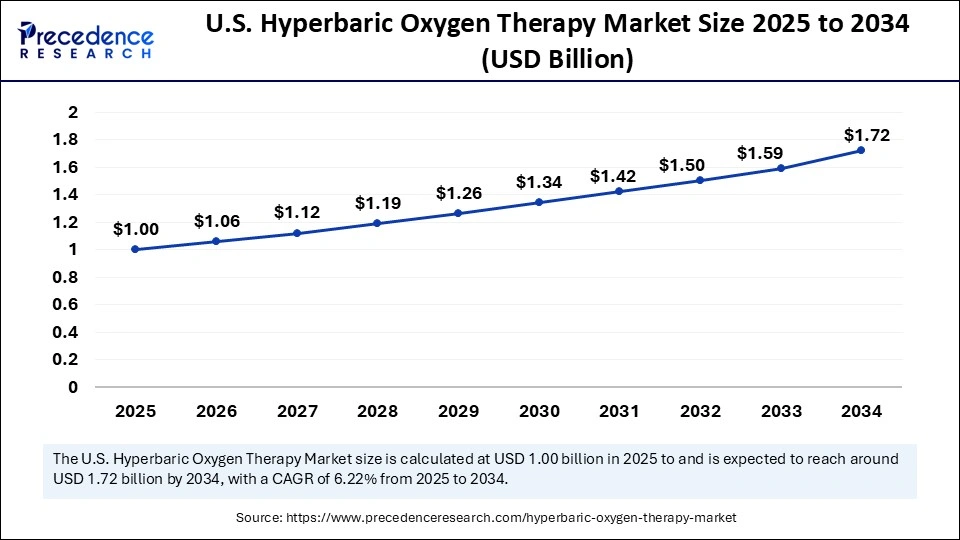 U.S. Hyperbaric Oxygen Therapy Market Size 2025 to 2034