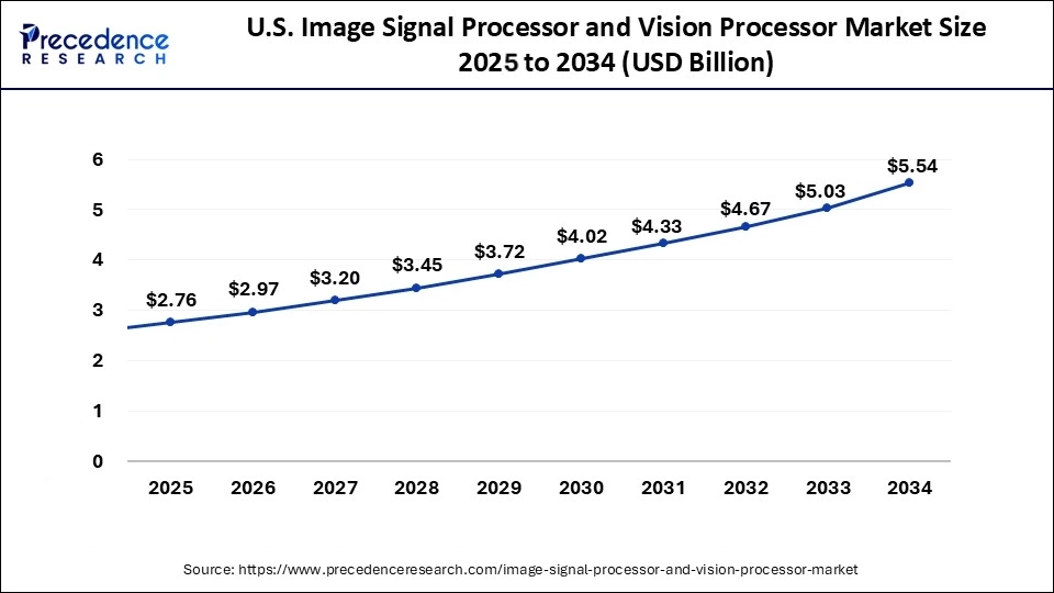 U.S. Image Signal Processor and Vision Processor Market Size 2025 to 2034
