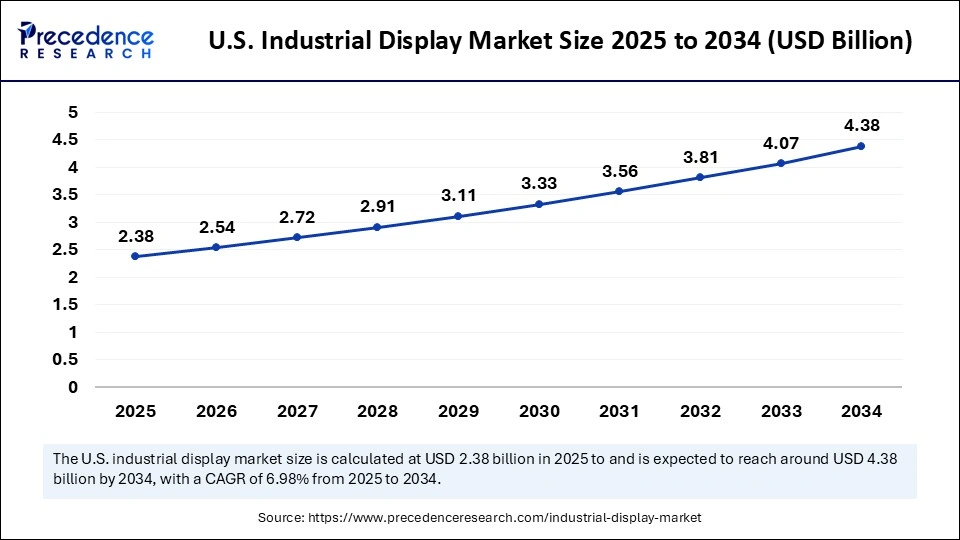 U.S. Industrial Display Market Size 2025 to 2034