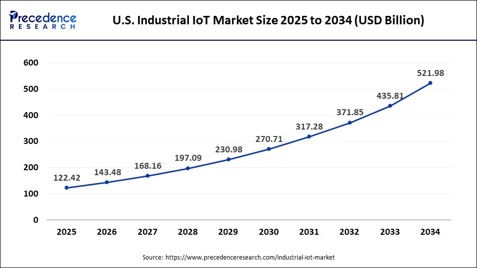 U.S. Industrial IoT Market Size 2025 to 2034